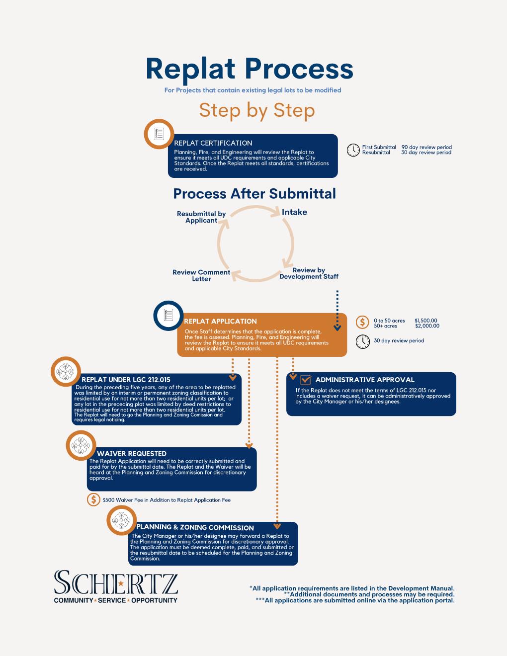 Replat Process